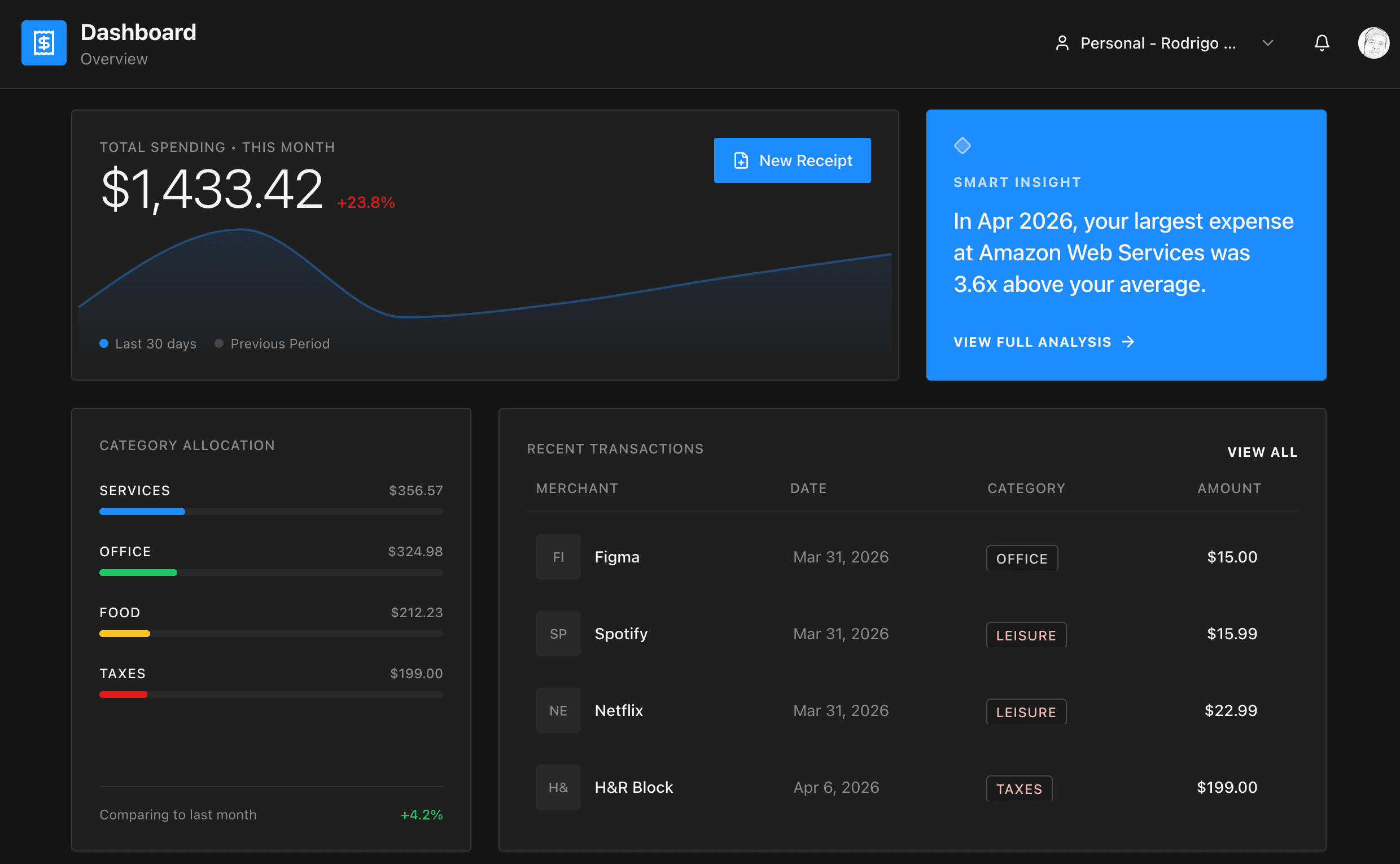 Receiplify dashboard overview